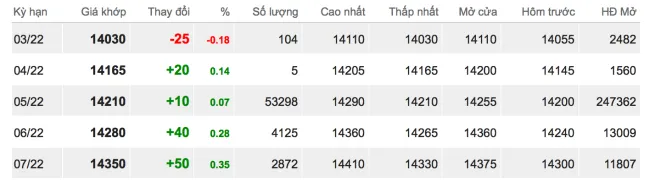 Giá cao su hôm nay 21/2/2022: Giảm phiên đầu tuần 2