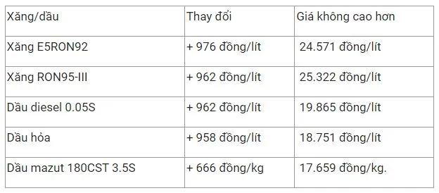 Giá xăng dầu hôm nay 21/2: Giá thế giới tăng vọt, giá trong nước có thể tăng mạnh vào chiều nay 2