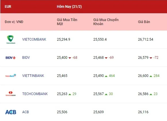 Tỷ giá ngoại tệ hôm nay 21/2/2022: Các ngoại tệ ít biến động 2