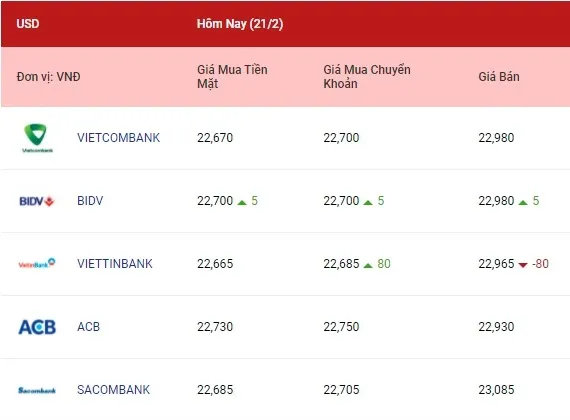 Tỷ giá ngoại tệ hôm nay 21/2/2022: Các ngoại tệ ít biến động 1