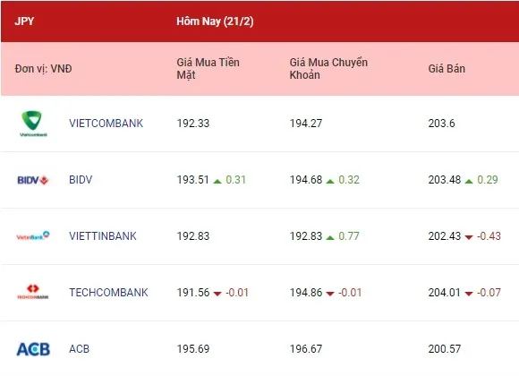 Tỷ giá ngoại tệ hôm nay 21/2/2022: Các ngoại tệ ít biến động 4