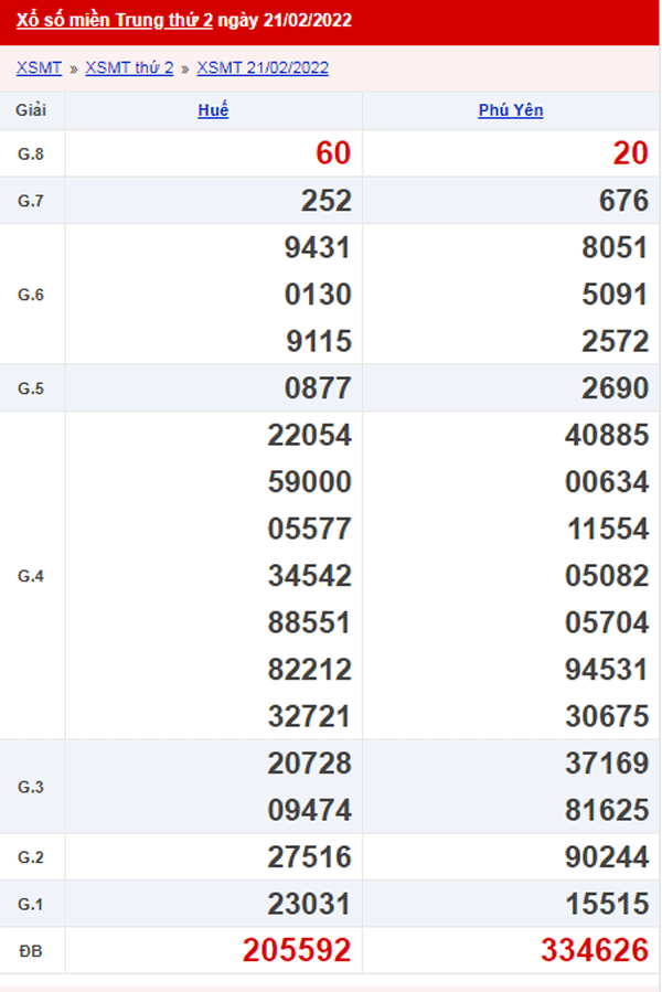 XSMT 22/2 - Kết quả xổ số Miền Trung ngày 22 tháng 2 2022 1
