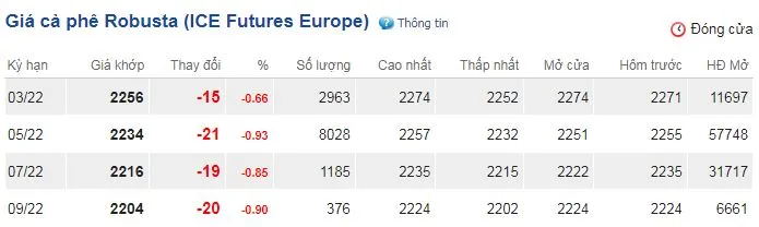 Giá cà phê hôm nay 22/2/2022: Quay đầu sụt giảm 2