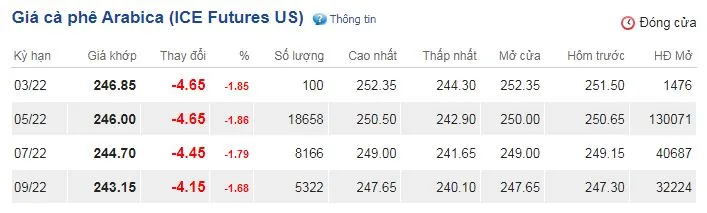 Giá cà phê hôm nay 22/2/2022: Quay đầu sụt giảm 3