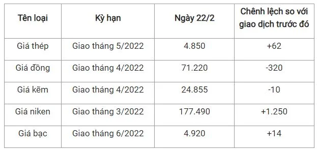 Giá thép xây dựng hôm nay 22/2: Tiếp đà tăng, giá thép thanh đạt mức 4.850 nhân dân tệ/tấn 2