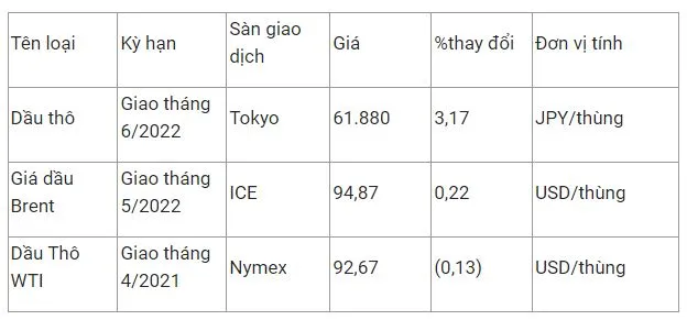 Giá xăng dầu hôm nay 22/2: Biến động trái chiều sau khi tăng hơn 3% 2