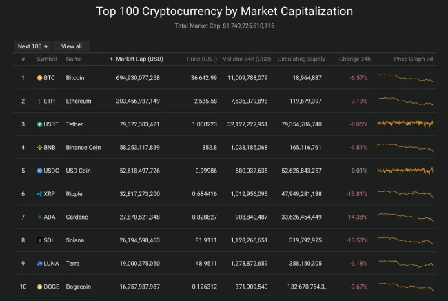 Giá Bitcoin hôm nay 22/2/2022: Bitcoin rơi tự do 2