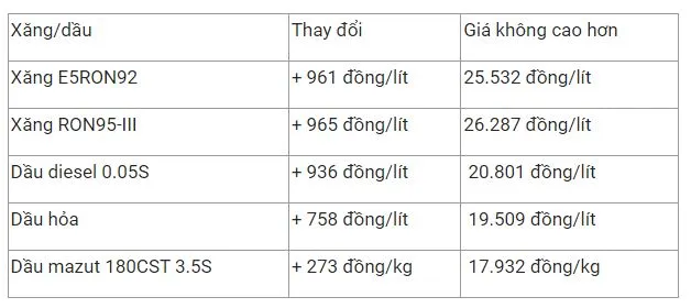 Giá xăng dầu hôm nay 22/2: Biến động trái chiều sau khi tăng hơn 3% 3