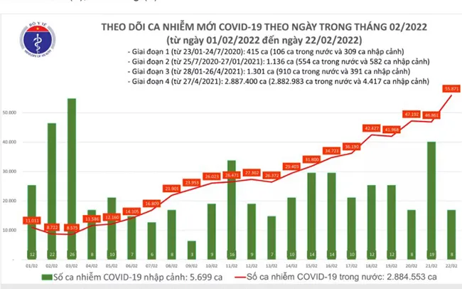 Chiều 22/2: Số ca mắc mới COVID-19 đạt kỷ lục 55.879 ca 1