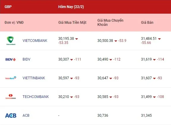 Tỷ giá ngoại tệ hôm nay 22/2/2022: Euro và bảng Anh giảm 3