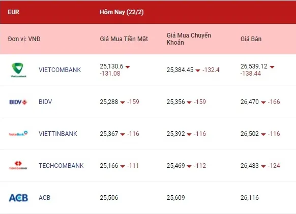 Tỷ giá ngoại tệ hôm nay 22/2/2022: Euro và bảng Anh giảm 2