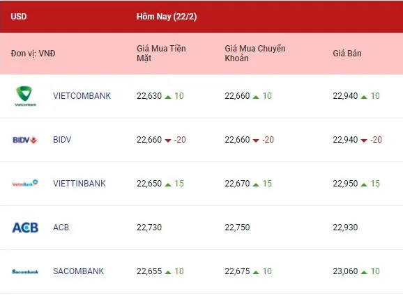 Tỷ giá ngoại tệ hôm nay 22/2/2022: Euro và bảng Anh giảm 1