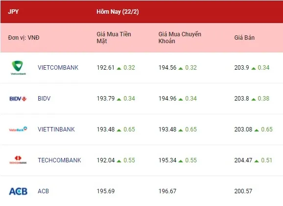 Tỷ giá ngoại tệ hôm nay 22/2/2022: Euro và bảng Anh giảm 4