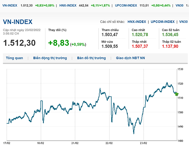 thi-truong-chung-khoan-23-2-2022-voh.com.vn-anh1