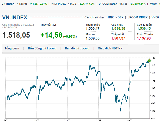 thi-truong-chung-khoan-23-2-2022-voh.com.vn-anh2