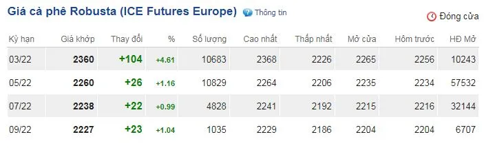 Giá cà phê hôm nay 23/2/2022: Vụt tăng mạnh 2