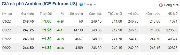 Giá cà phê hôm nay 23/2/2022: Vụt tăng mạnh 3