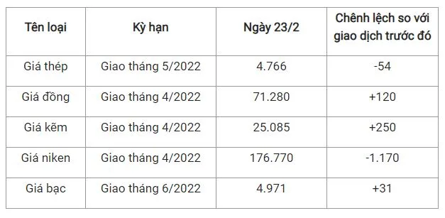 Giá thép xây dựng hôm nay 23/2: Quay đầu sụt giảm 1