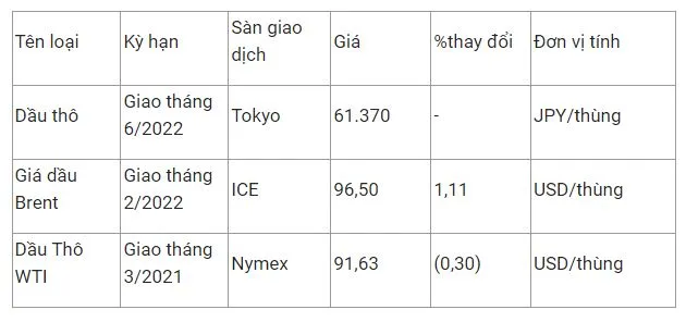 Giá xăng dầu hôm nay 23/2: Biến động trái chiều 2