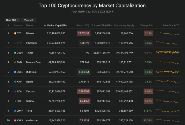 Giá Bitcoin hôm nay 23/2/2022: Đảo chiều tăng mạnh 2