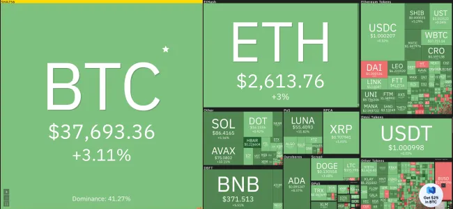 Giá Bitcoin hôm nay 23/2/2022: Đảo chiều tăng mạnh 1