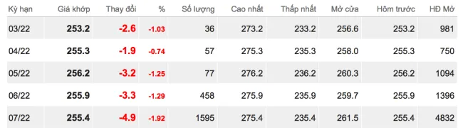Giá cao su hôm nay 23/2/2022: Giảm phiên thứ 3 liên tiếp 1