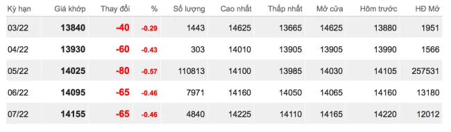 Giá cao su hôm nay 23/2/2022: Giảm phiên thứ 3 liên tiếp 2