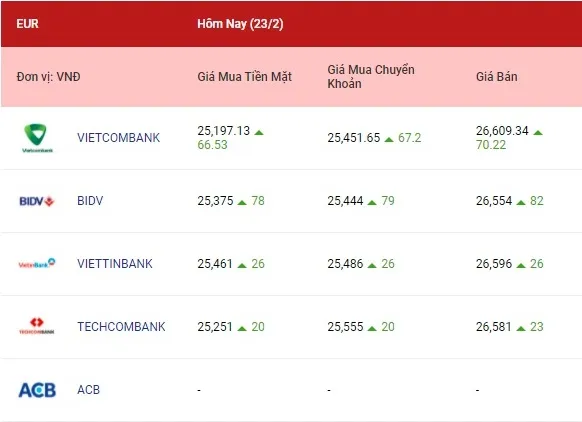 Tỷ giá ngoại tệ hôm nay 23/2/2022: Euro và bảng Anh tăng, yên Nhật giảm 2