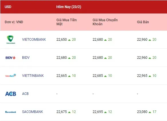 Tỷ giá ngoại tệ hôm nay 23/2/2022: Euro và bảng Anh tăng, yên Nhật giảm 1