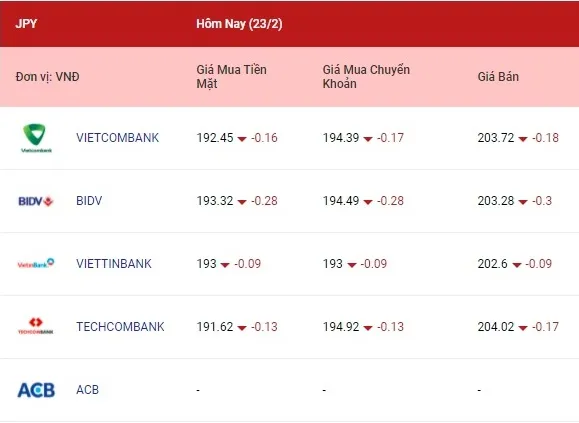 Tỷ giá ngoại tệ hôm nay 23/2/2022: Euro và bảng Anh tăng, yên Nhật giảm 4