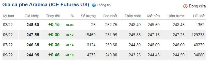 Giá cà phê hôm nay 24/2/2022: Quay đầu giảm 400 đồng/kg 3