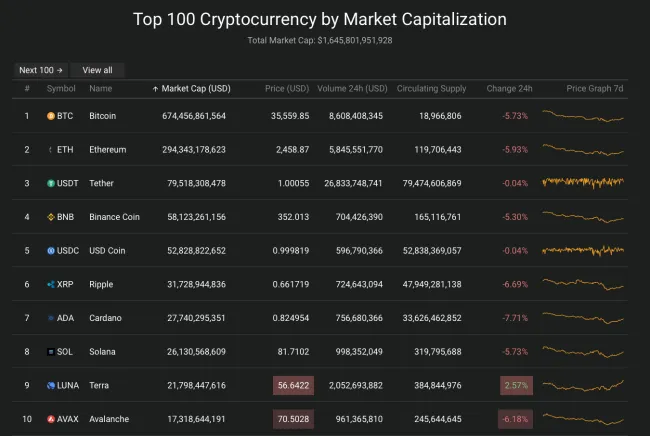 Giá Bitcoin hôm nay 24/2/2022: Lao dốc xuống 35.000 USD 2