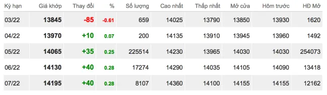 Giá cao su hôm nay 24/2/2022: Quay đầu tăng mạnh 2