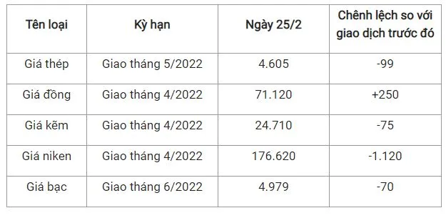 Giá thép xây dựng hôm nay 25/2: Suy giảm mạnh 2