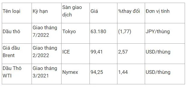 Giá xăng dầu hôm nay 25/2: Vụt tăng mạnh 2