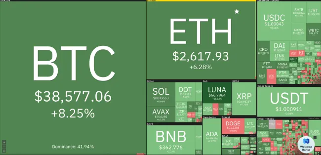 Giá Bitcoin hôm nay 25/2/2022: Bật tăng mạnh 1