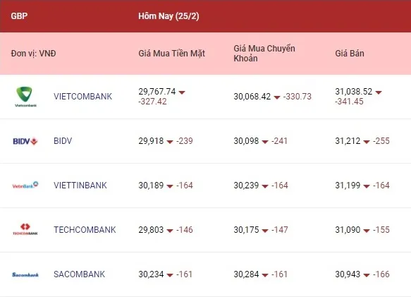 Tỷ giá ngoại tệ hôm nay 25/2/2022: Các ngoại tệ cùng giảm 3