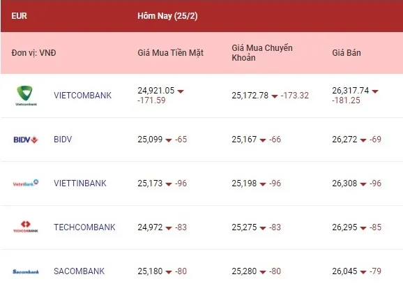 Tỷ giá ngoại tệ hôm nay 25/2/2022: Các ngoại tệ cùng giảm 2