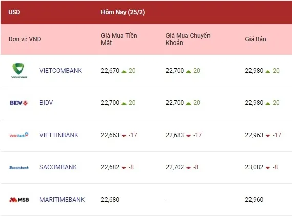 Tỷ giá ngoại tệ hôm nay 25/2/2022: Các ngoại tệ cùng giảm 1