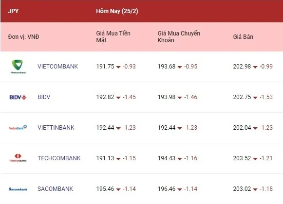 Tỷ giá ngoại tệ hôm nay 25/2/2022: Các ngoại tệ cùng giảm 4