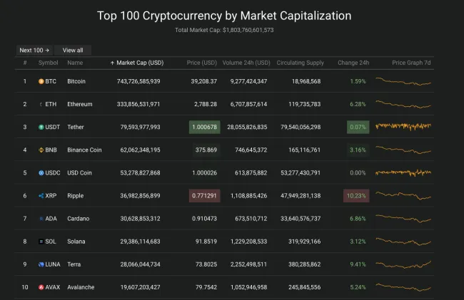 Giá Bitcoin hôm nay 26/2/2022: Kiểm tra ngưỡng 40.000 USD 2