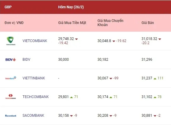 Tỷ giá ngoại tệ hôm nay 26/2/2022: Các ngoại tệ tiếp tục giảm tại một vài ngân hàng 3