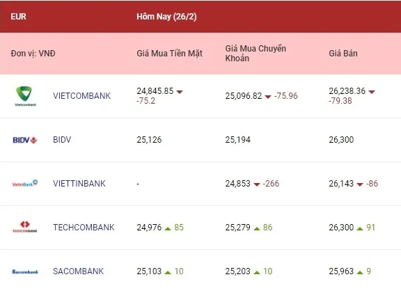 Tỷ giá ngoại tệ hôm nay 26/2/2022: Các ngoại tệ tiếp tục giảm tại một vài ngân hàng 2