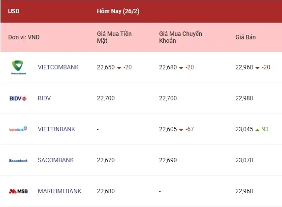 Tỷ giá ngoại tệ hôm nay 26/2/2022: Các ngoại tệ tiếp tục giảm tại một vài ngân hàng 1