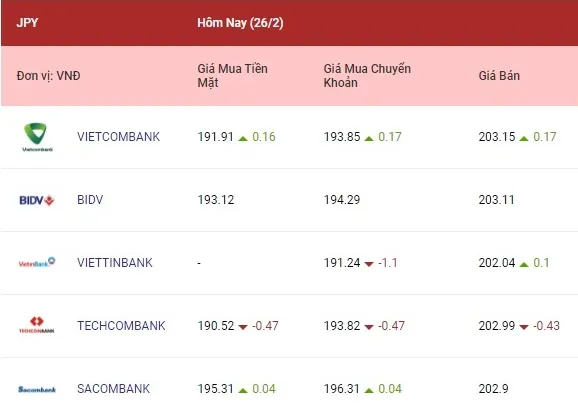 Tỷ giá ngoại tệ hôm nay 26/2/2022: Các ngoại tệ tiếp tục giảm tại một vài ngân hàng 4