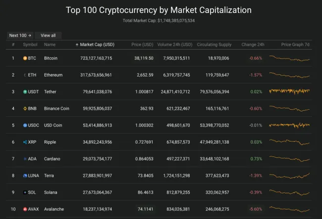 Giá Bitcoin hôm nay 28/2/2022: Bốc hơi nhẹ 2