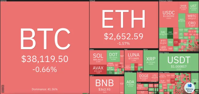 Giá Bitcoin hôm nay 28/2/2022: Bốc hơi nhẹ 1