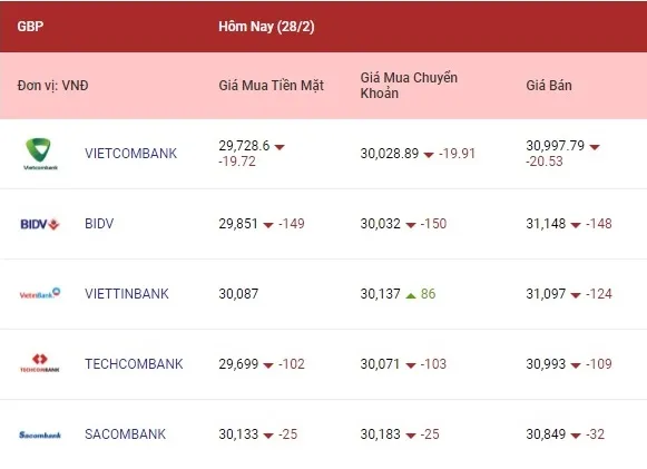 Tỷ giá ngoại tệ hôm nay 28/2/2022: Euro và bảng Anh giảm mạnh 3