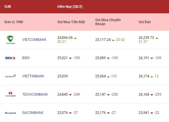 Tỷ giá ngoại tệ hôm nay 28/2/2022: Euro và bảng Anh giảm mạnh 2