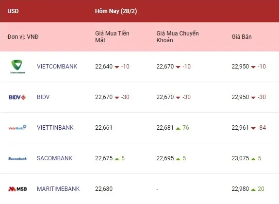 Tỷ giá ngoại tệ hôm nay 28/2/2022: Euro và bảng Anh giảm mạnh 1